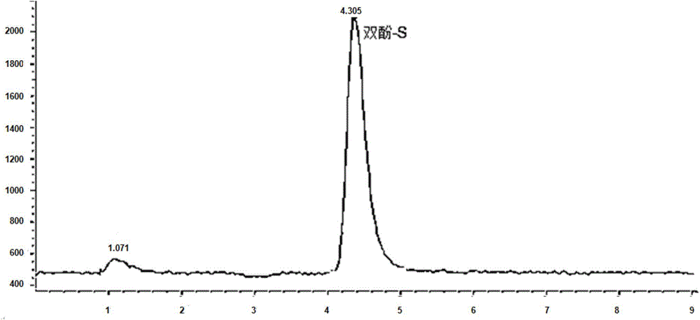 Method for measuring bisphenol-S in consumer goods