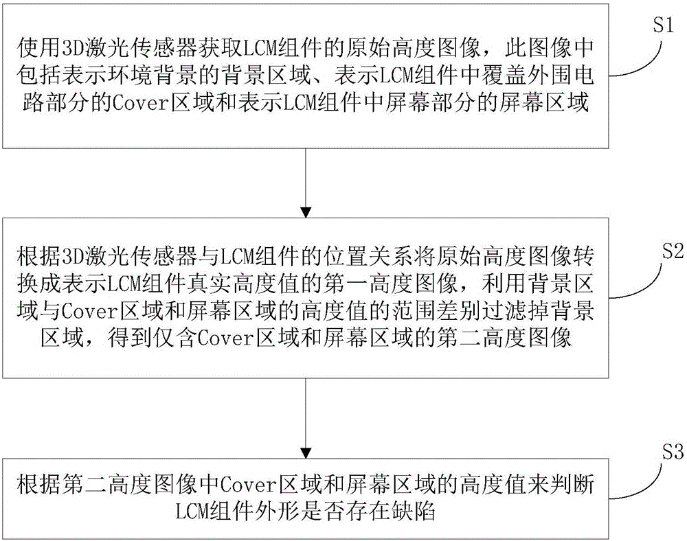 LCM (LCD Module) assembly appearance defect detection method based on 3D imaging technology