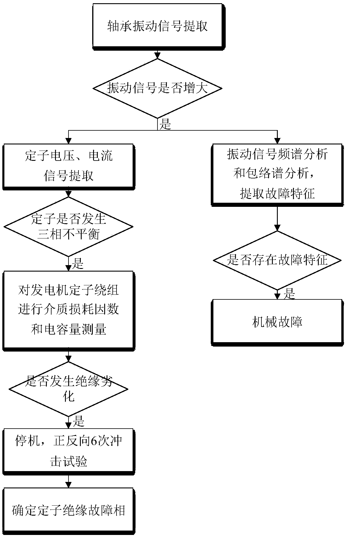 Vibration fault diagnosis method for doubly-fed wind turbine