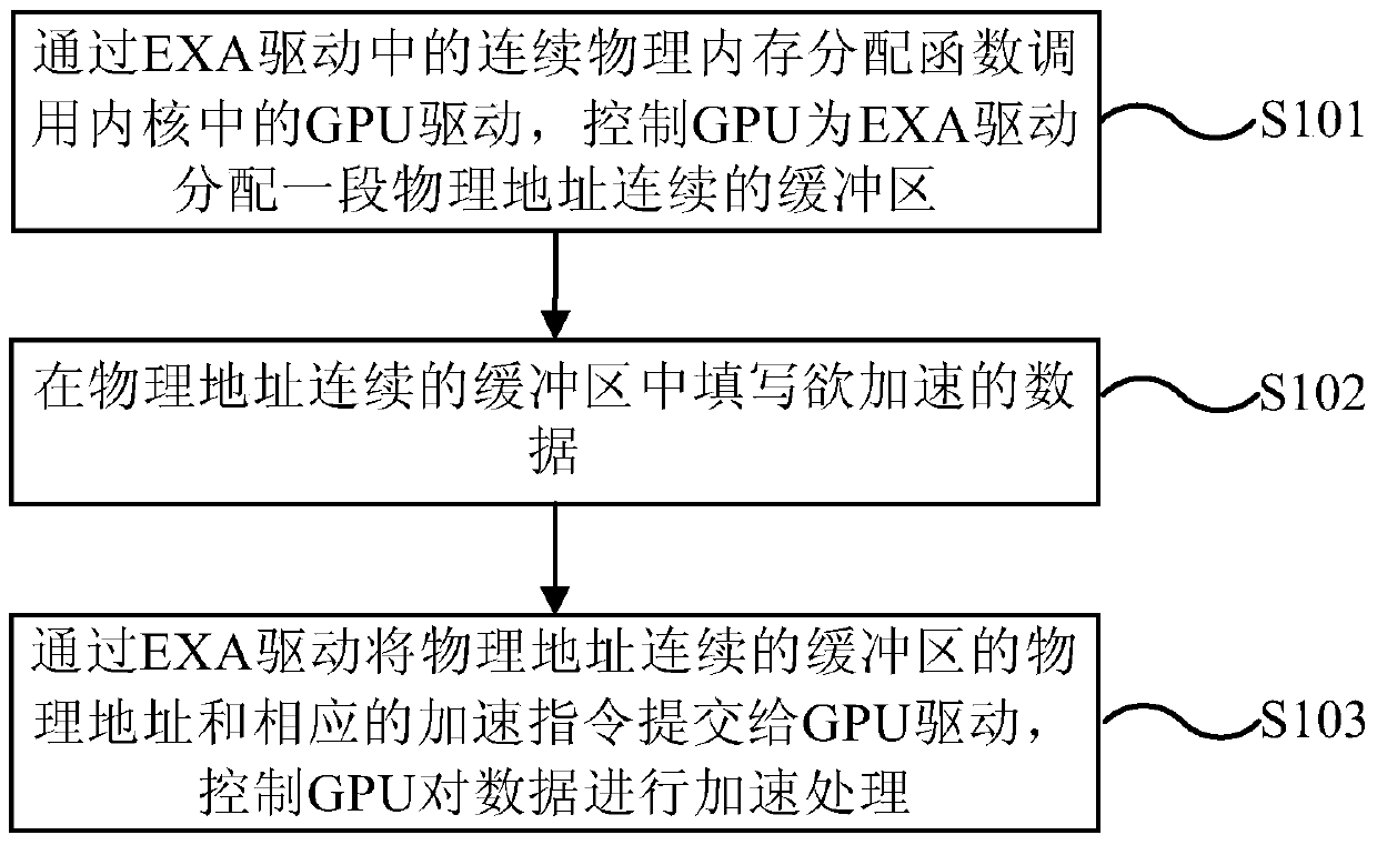 gpu acceleration method and device