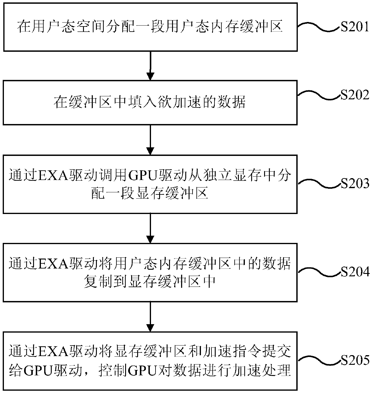 gpu acceleration method and device