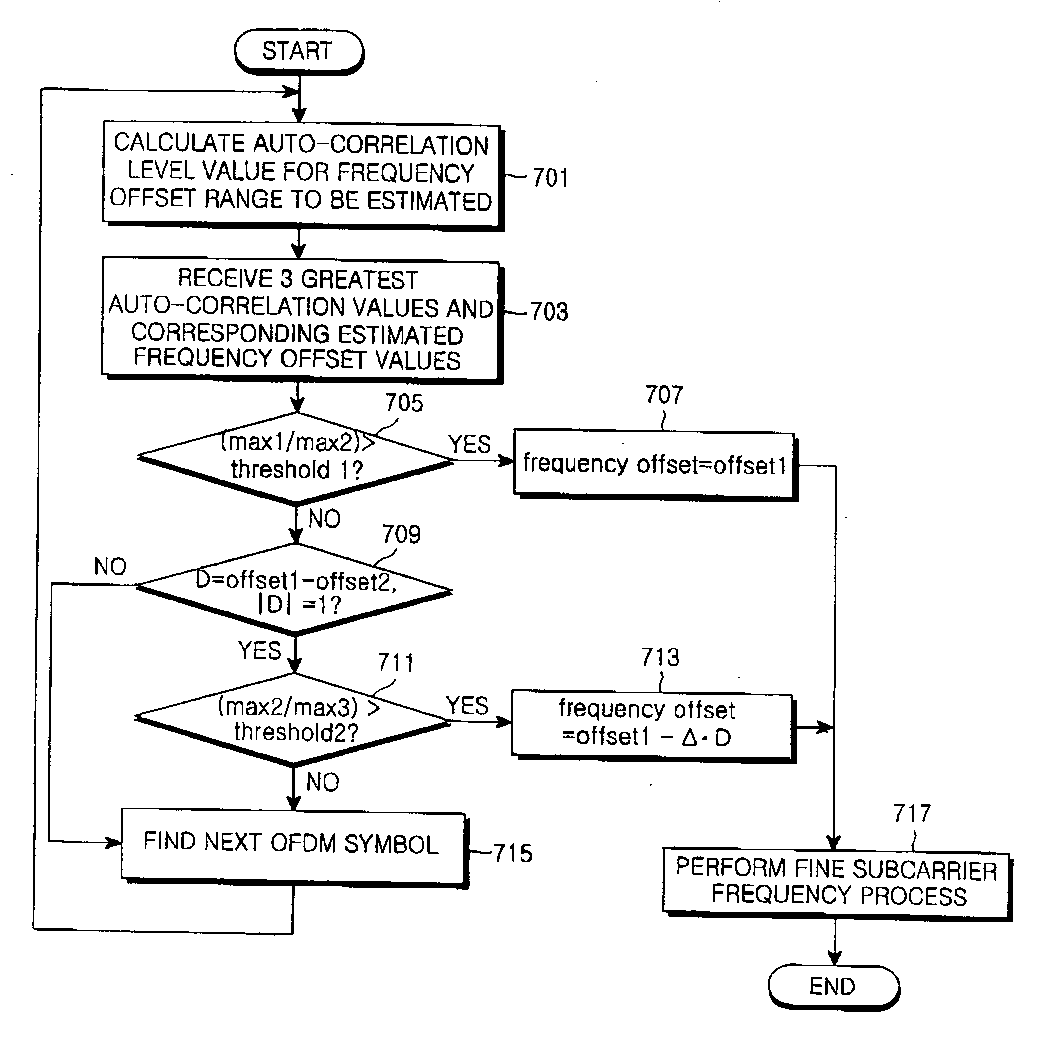 Apparatus and method for recovering frequency in an orthogonal frequency division multiplexing system