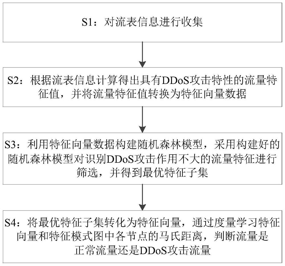 DDoS attack traffic identification and detection method in SDN (Software Defined Network)