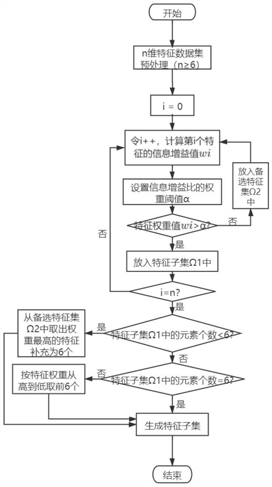 DDoS attack traffic identification and detection method in SDN (Software Defined Network)