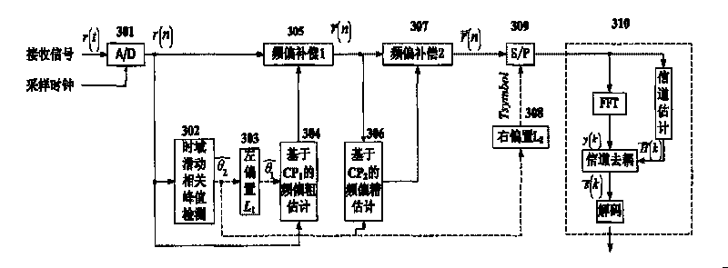 OFDM frequency-offset estimating method based on allocycly adjacent structure