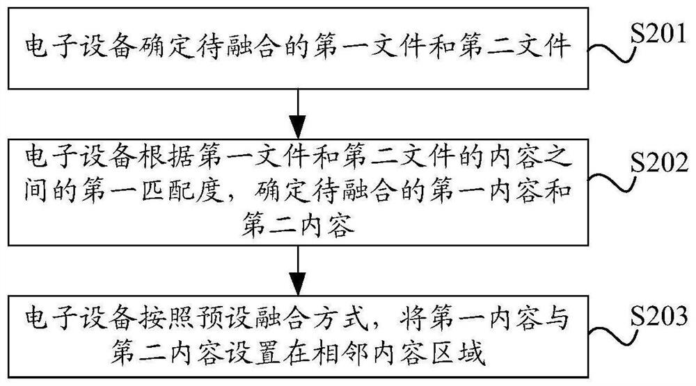 A content fusion method, device and electronic equipment