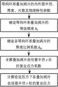 Computing method for combined stress of same-structure annular superposed valve sheets of shock absorber