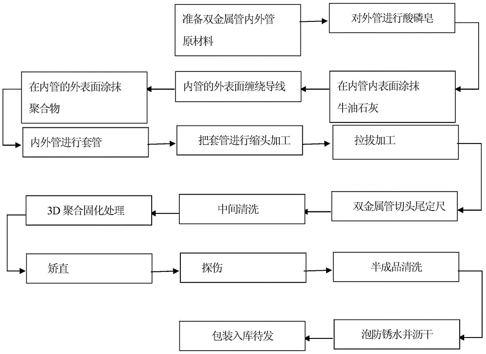 Manufacturing method of carbon steel stainless steel double-metal polymerization pipe