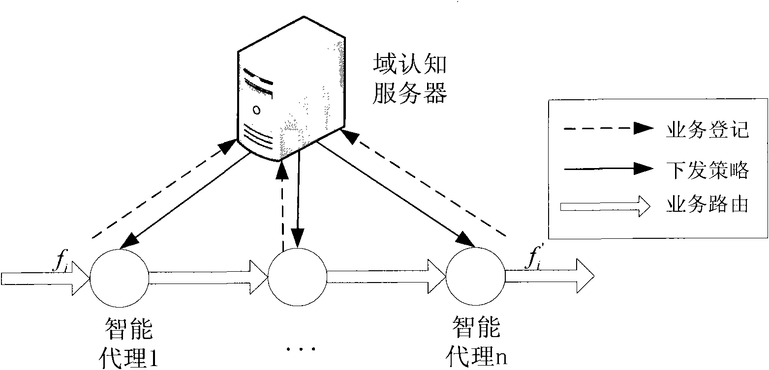 Service awareness method based on distributed monitoring and management structure