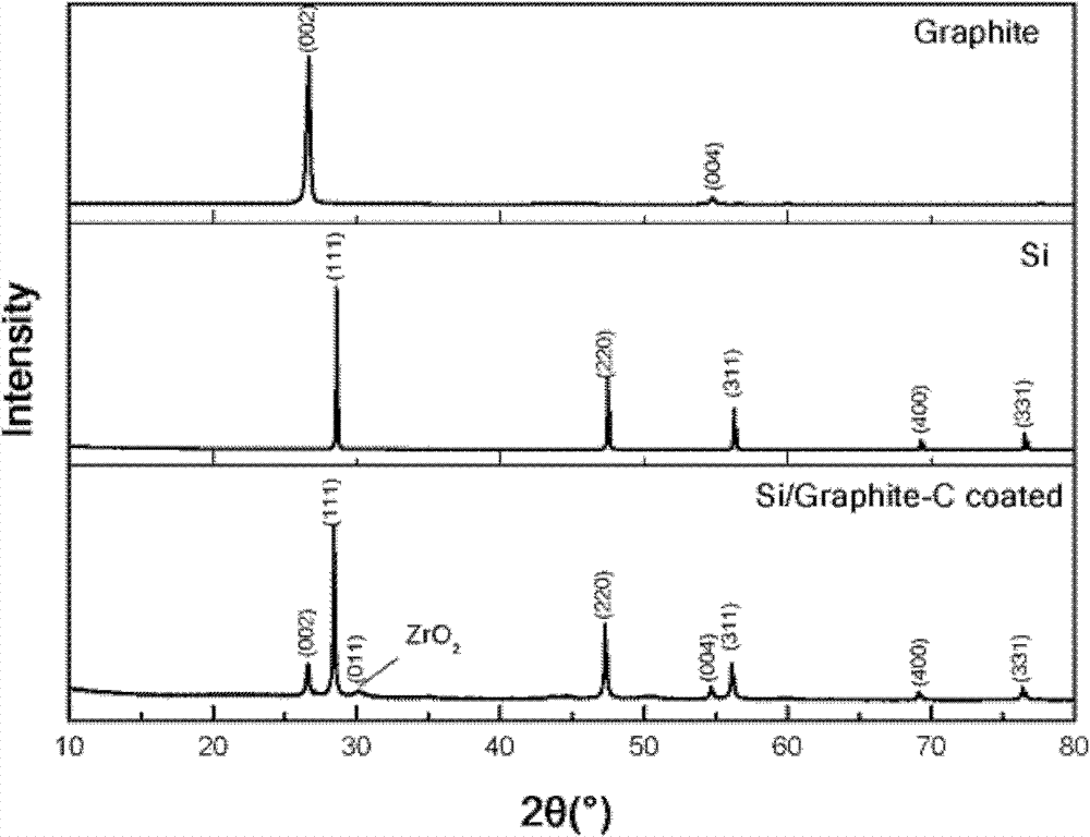 Preparation method of silicon carbon lithium ion battery cathode material