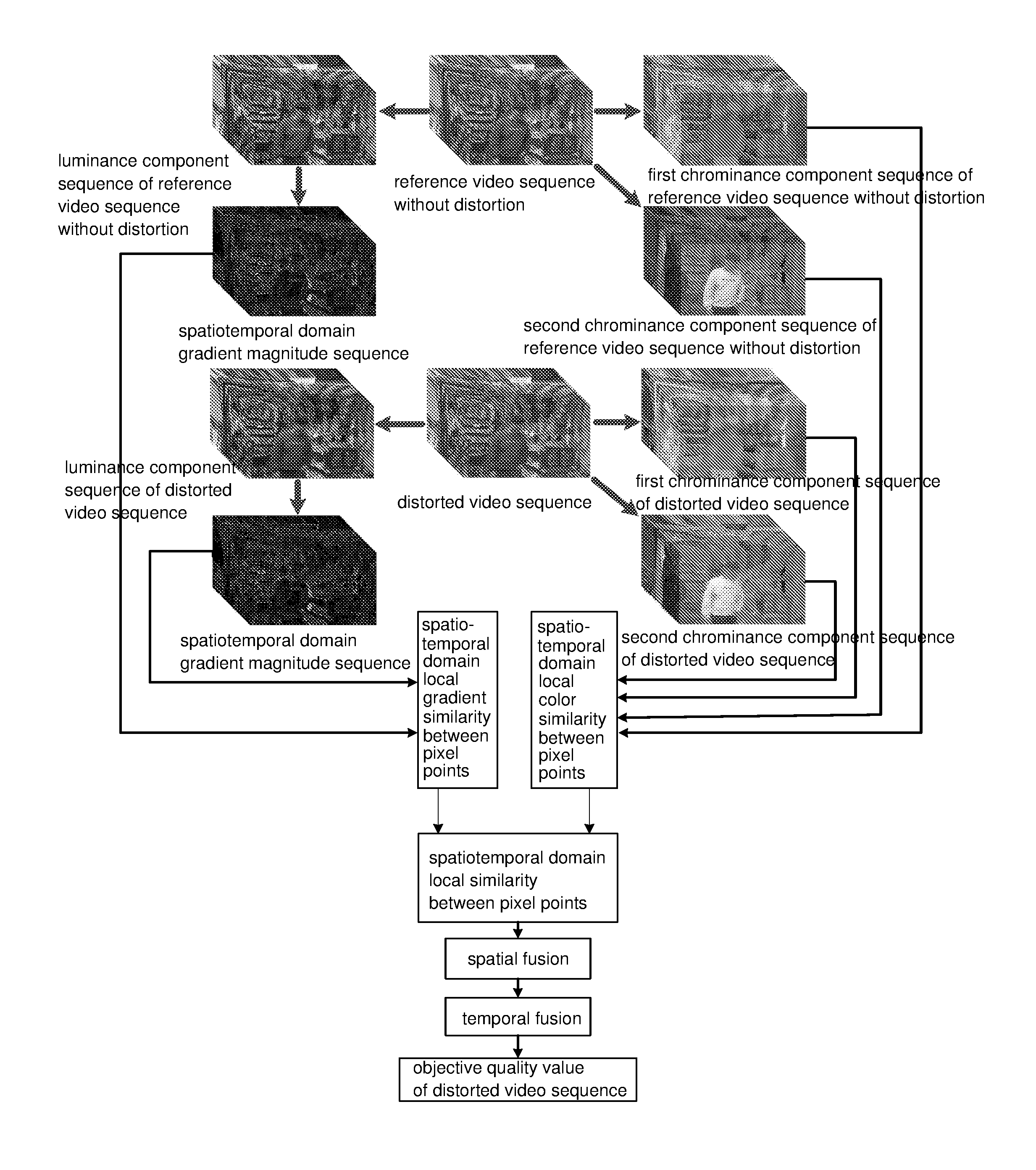 Video quality objective assessment method based on spatiotemporal domain structure