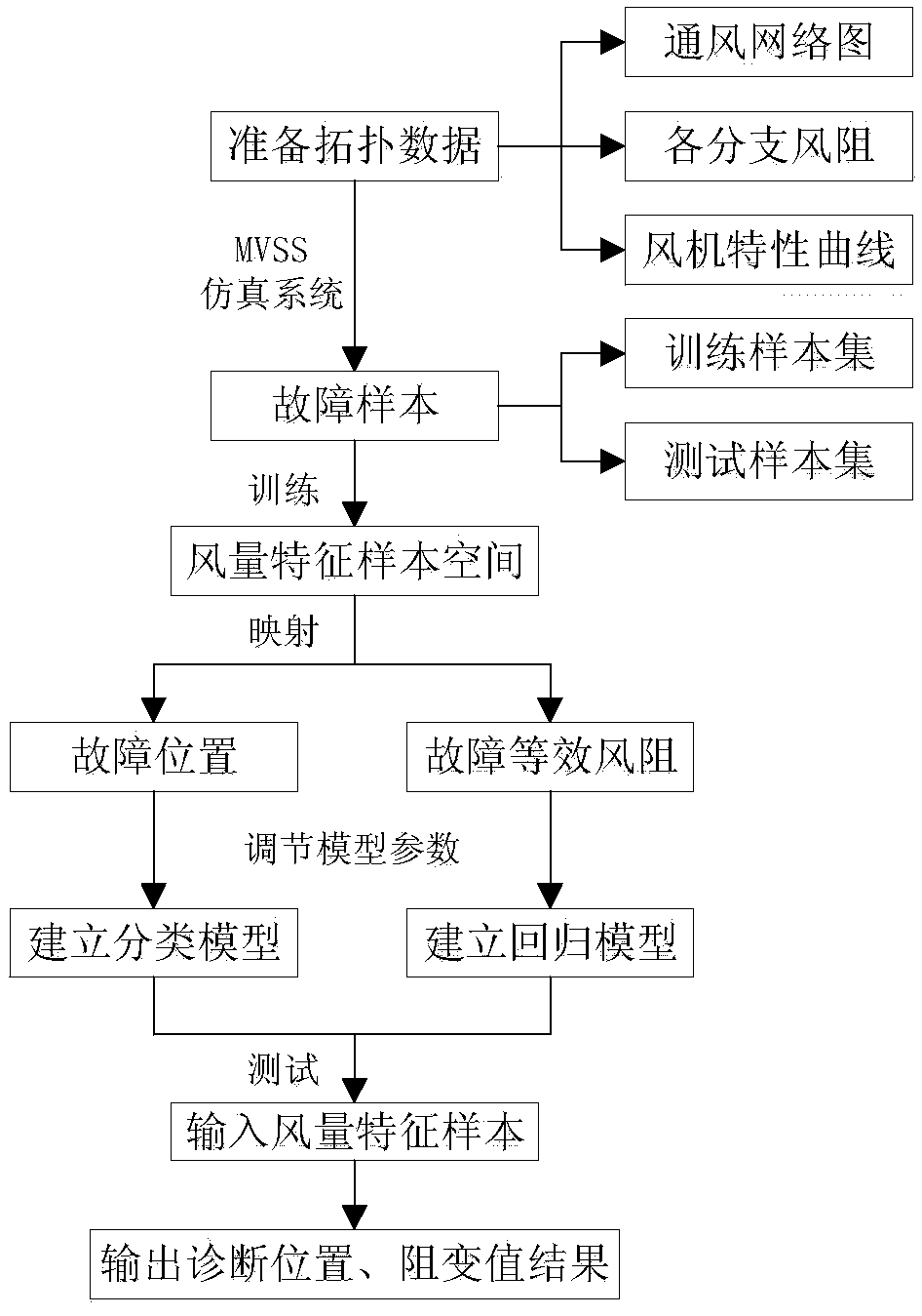 Resistance-changing-type single-fault-source diagnosing method for mine ventilation system based on air volume characteristics