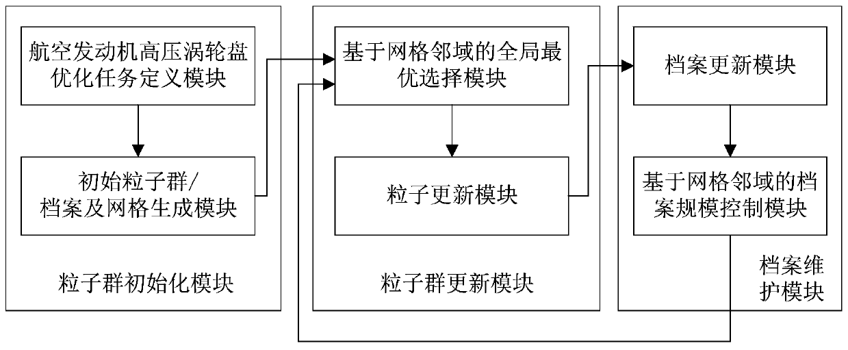 Optimal Design System and Method for High Pressure Turbine Disk of Aeroengine Based on Particle Swarm