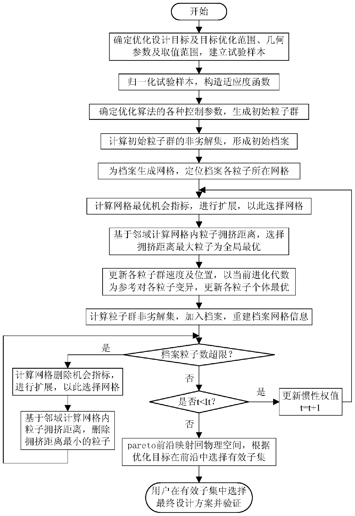 Optimal Design System and Method for High Pressure Turbine Disk of Aeroengine Based on Particle Swarm