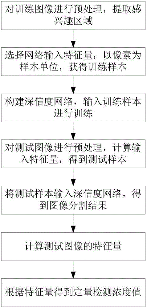 Immunity chromatography test strip quantitation detection method based on deep reliability network