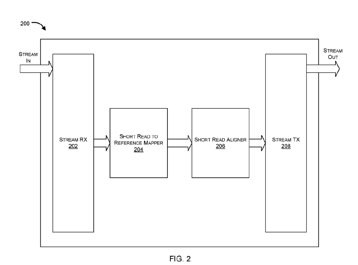 Hardware accelerator for alignment of short reads in sequencing platforms