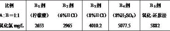 Preparation method for chlorine dioxide disinfectant