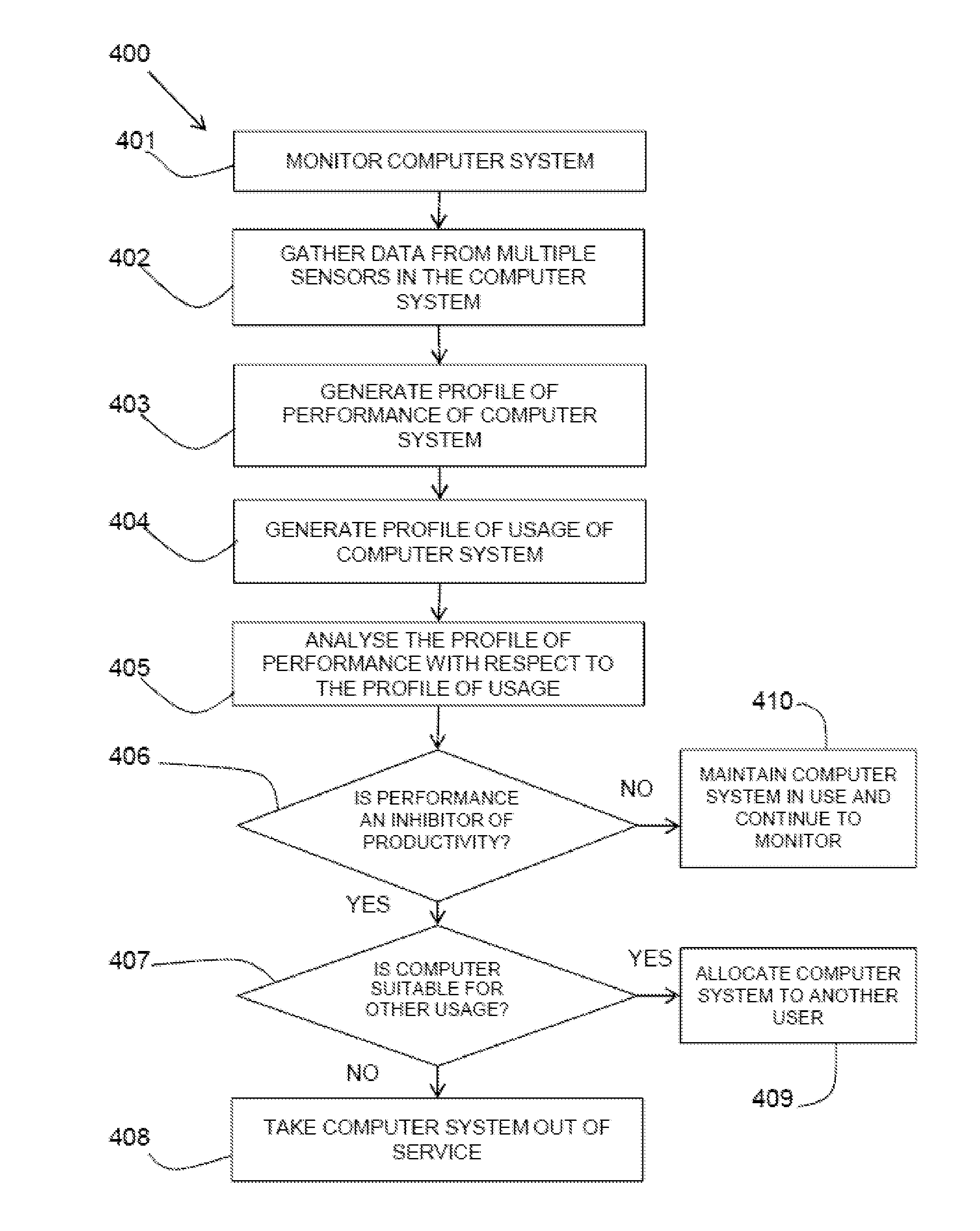 Computer system productivity monitoring