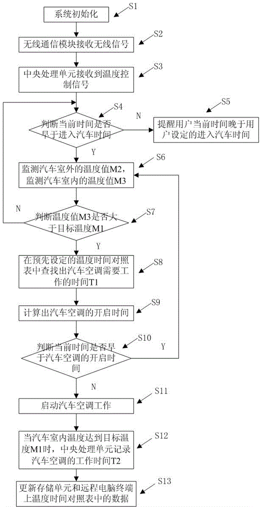 Device and method for controlling temperature inside automobile