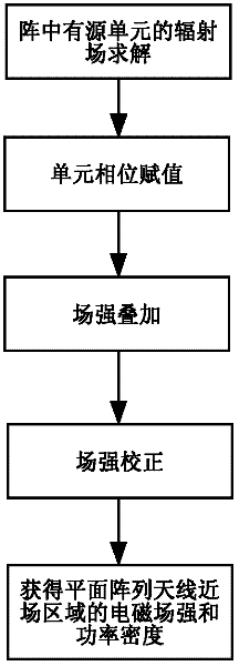 Electromagnetic safety analysis method for near field of plane phased control array antenna