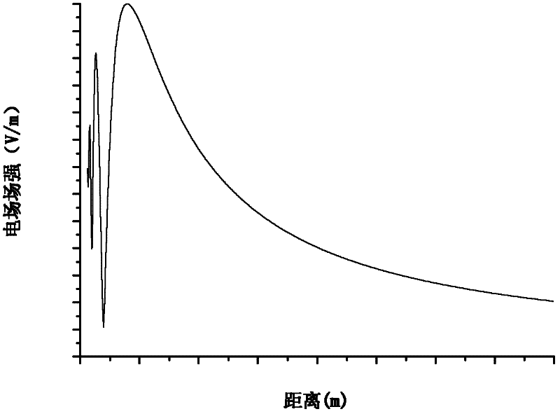 Electromagnetic safety analysis method for near field of plane phased control array antenna