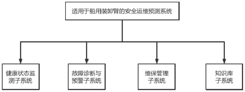 Safety operation and maintenance prediction system and method suitable for marine loading and unloading arm