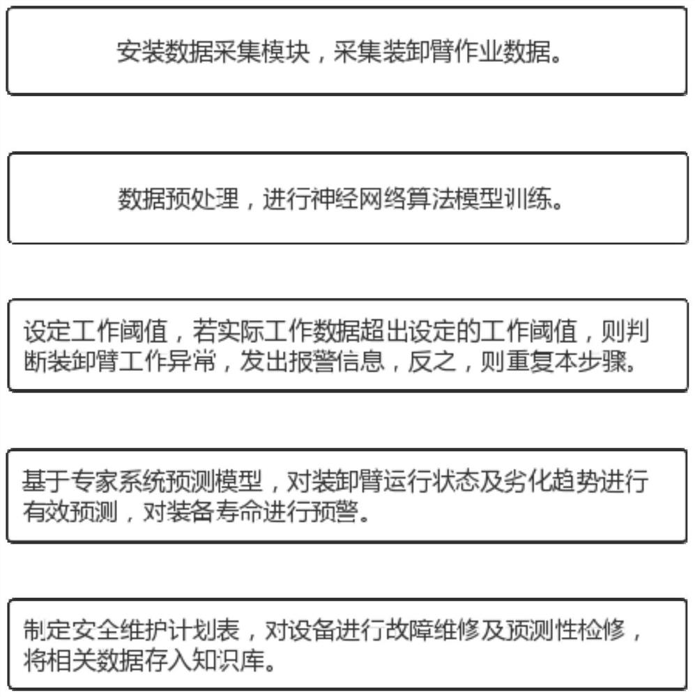 Safety operation and maintenance prediction system and method suitable for marine loading and unloading arm