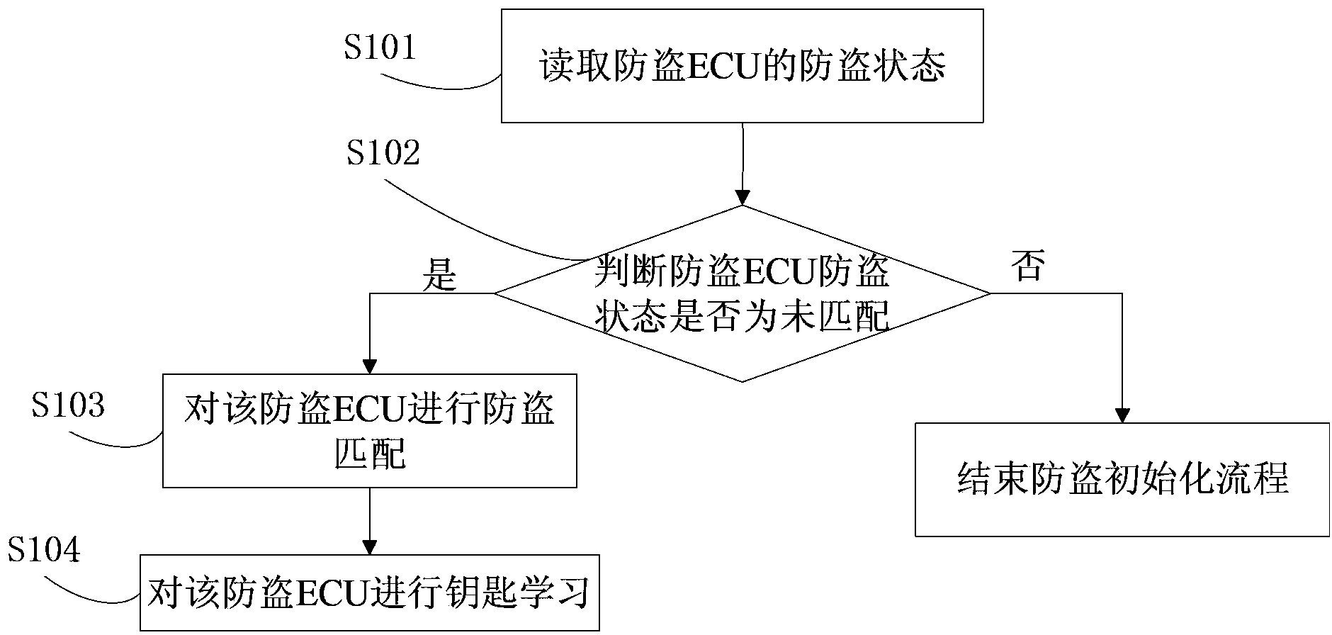 Anti-theft system initialization method, equipment and anti-theft ECUs