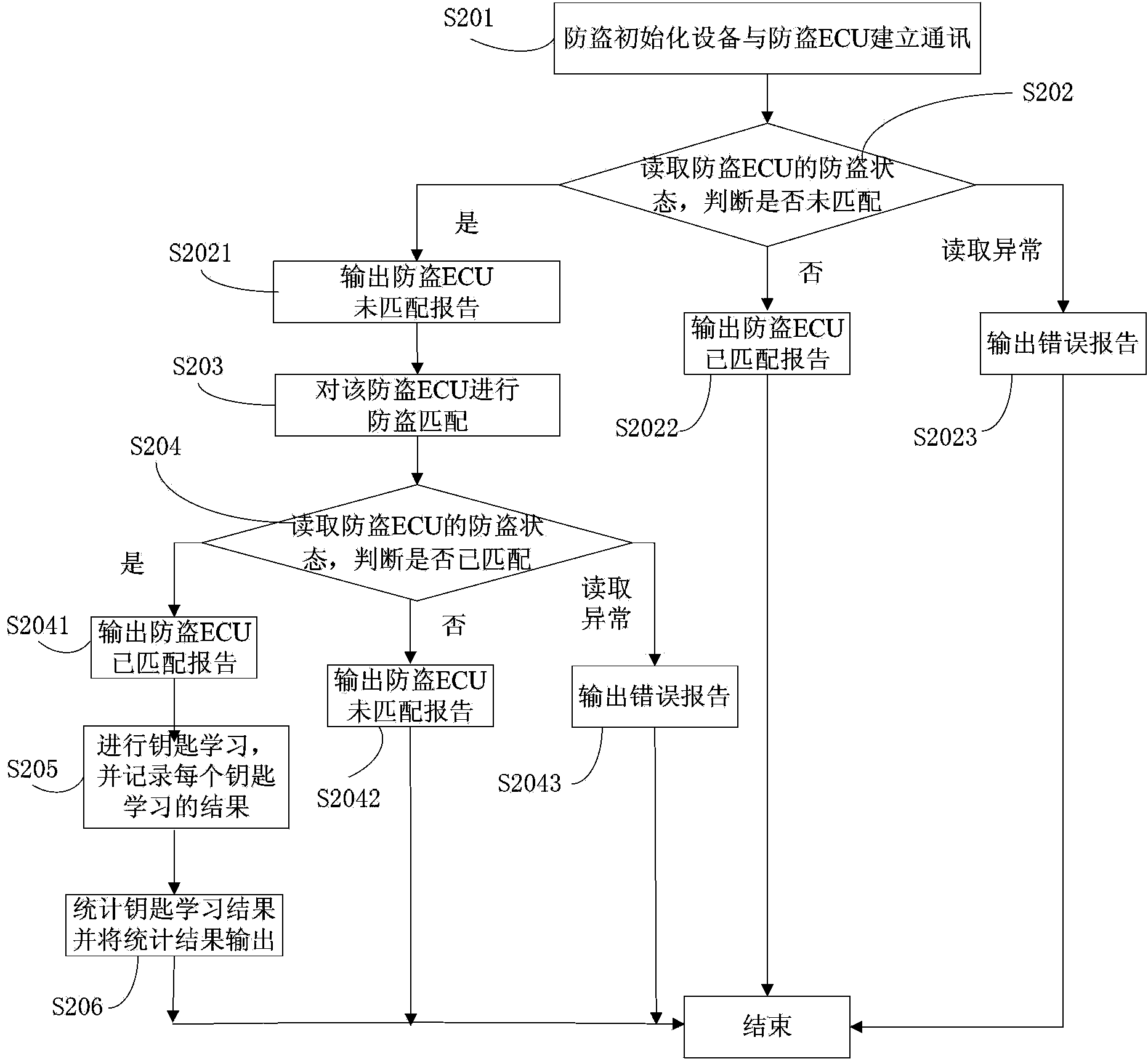 Anti-theft system initialization method, equipment and anti-theft ECUs