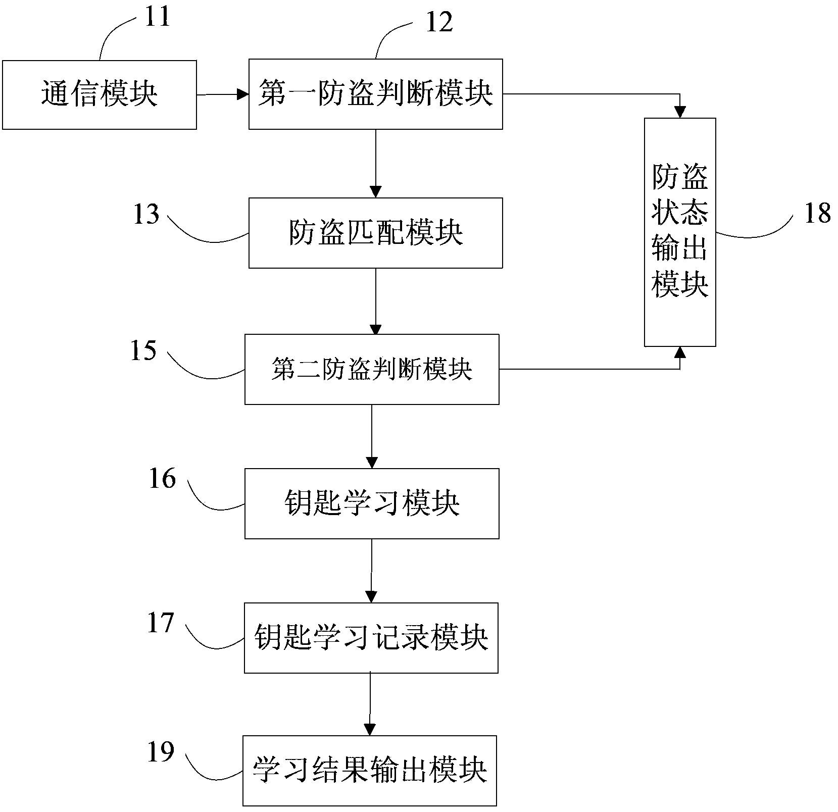 Anti-theft system initialization method, equipment and anti-theft ECUs