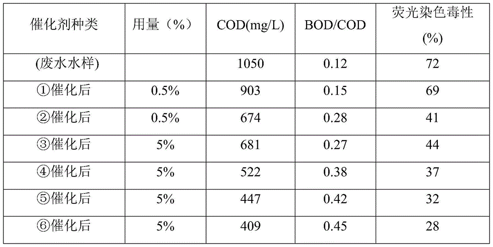 Catalyst for organic wastewater treatment and preparation method thereof