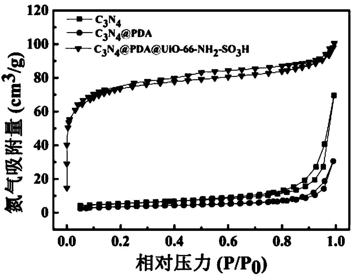 C3N4-supported acid/alkali bifunctional MOFs-based composite catalyst, and preparation method and application thereof