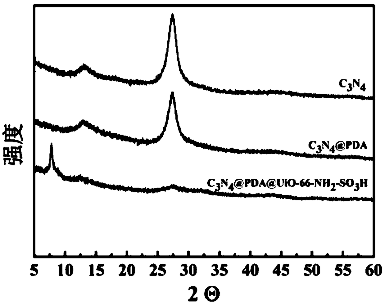 C3N4-supported acid/alkali bifunctional MOFs-based composite catalyst, and preparation method and application thereof