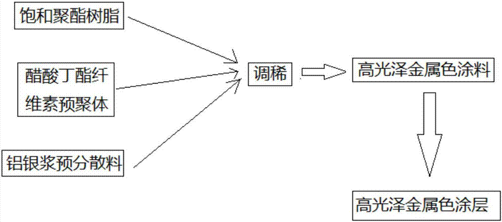 High-gloss metallic paint for rolled steel substrate and preparation method and application