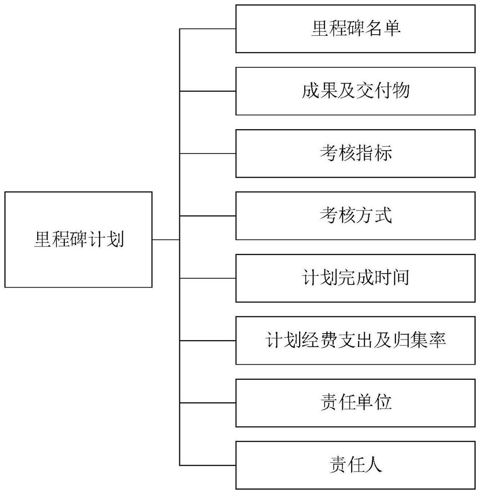 Research and development project whole process management method and device, computer equipment and readable medium