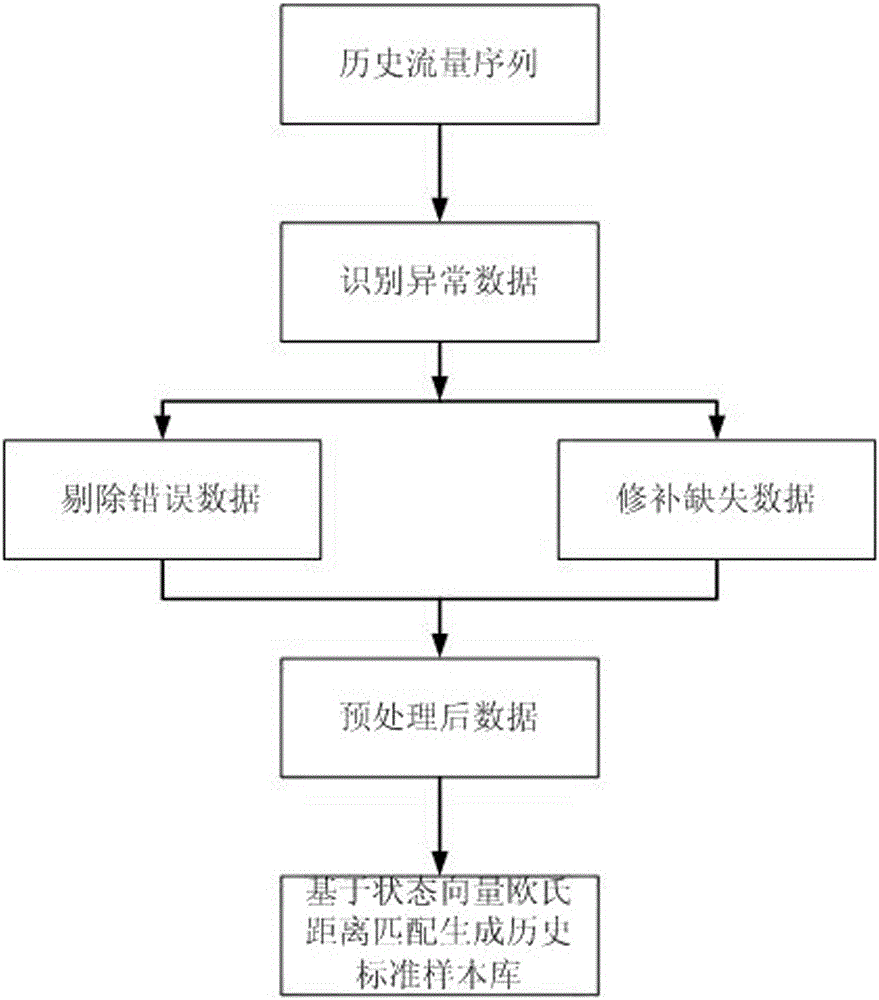 Short-time traffic flow prediction method based on state pattern