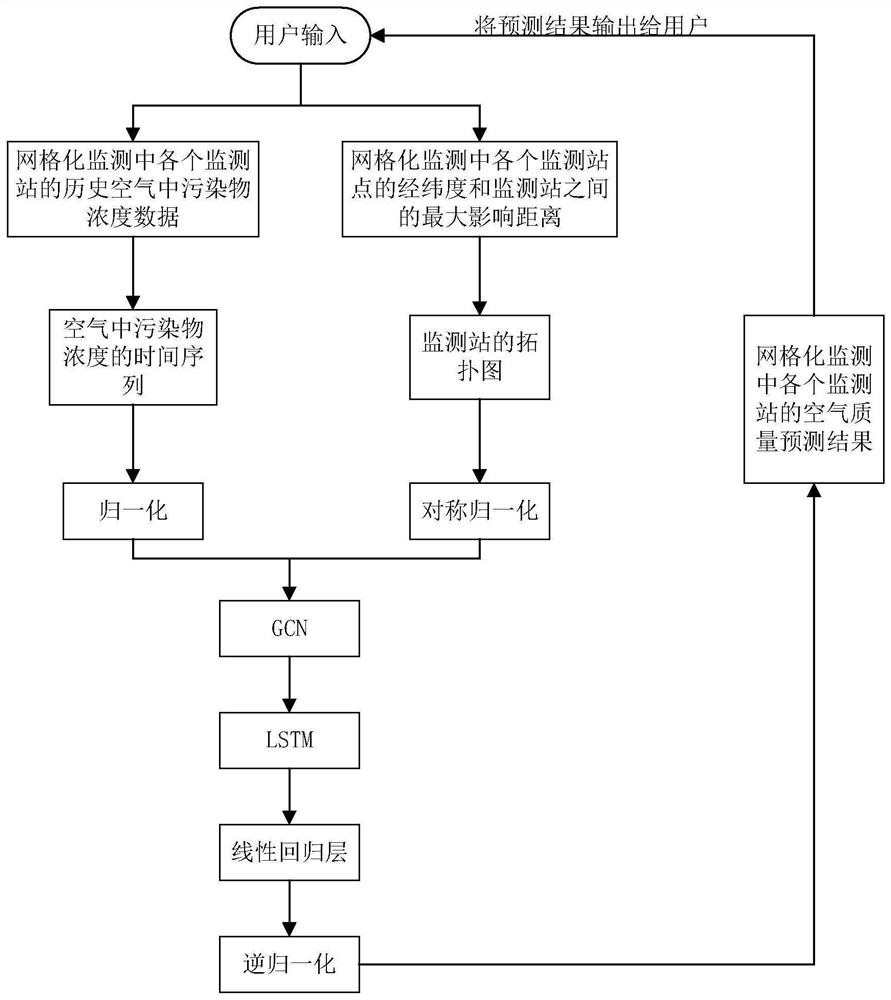 Air quality prediction method in gridding monitoring