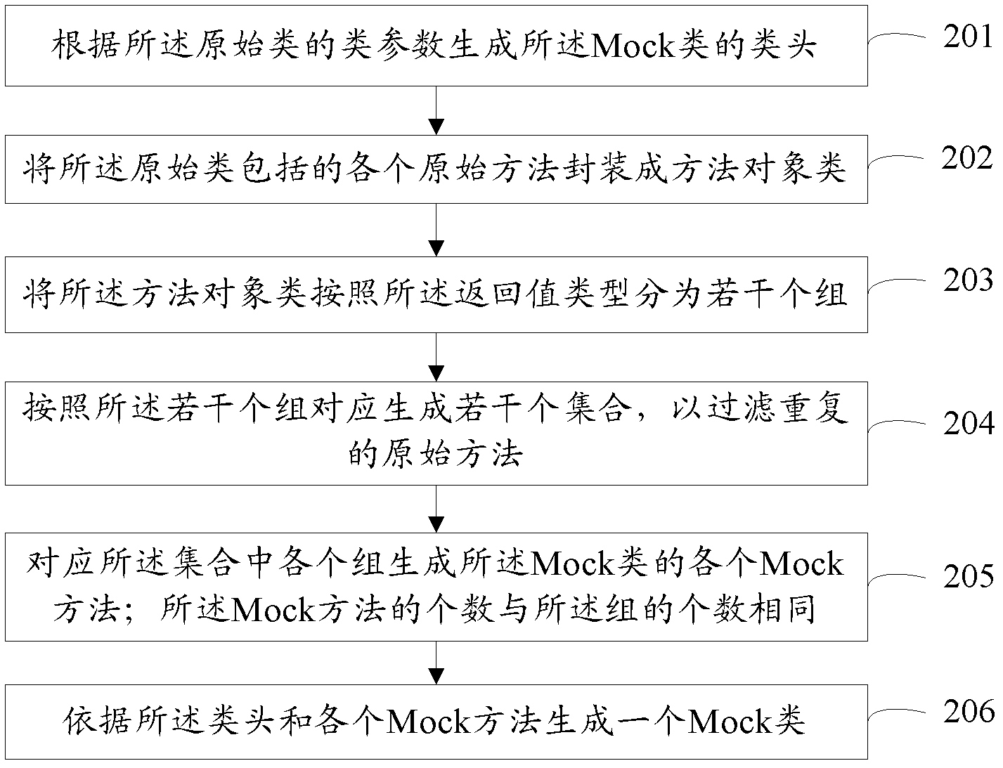 Method and device for generating Mock base during unit test