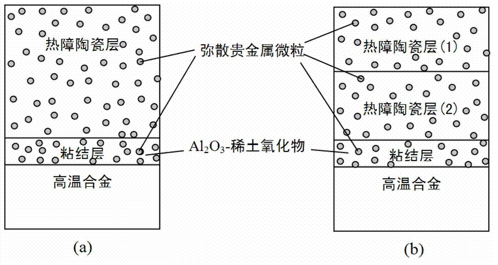 Precious metal particle dispersed toughened composite thermal barrier coating and its preparation method