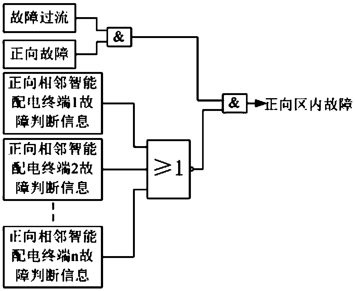 Distributed fault detection method for intelligent power distribution network