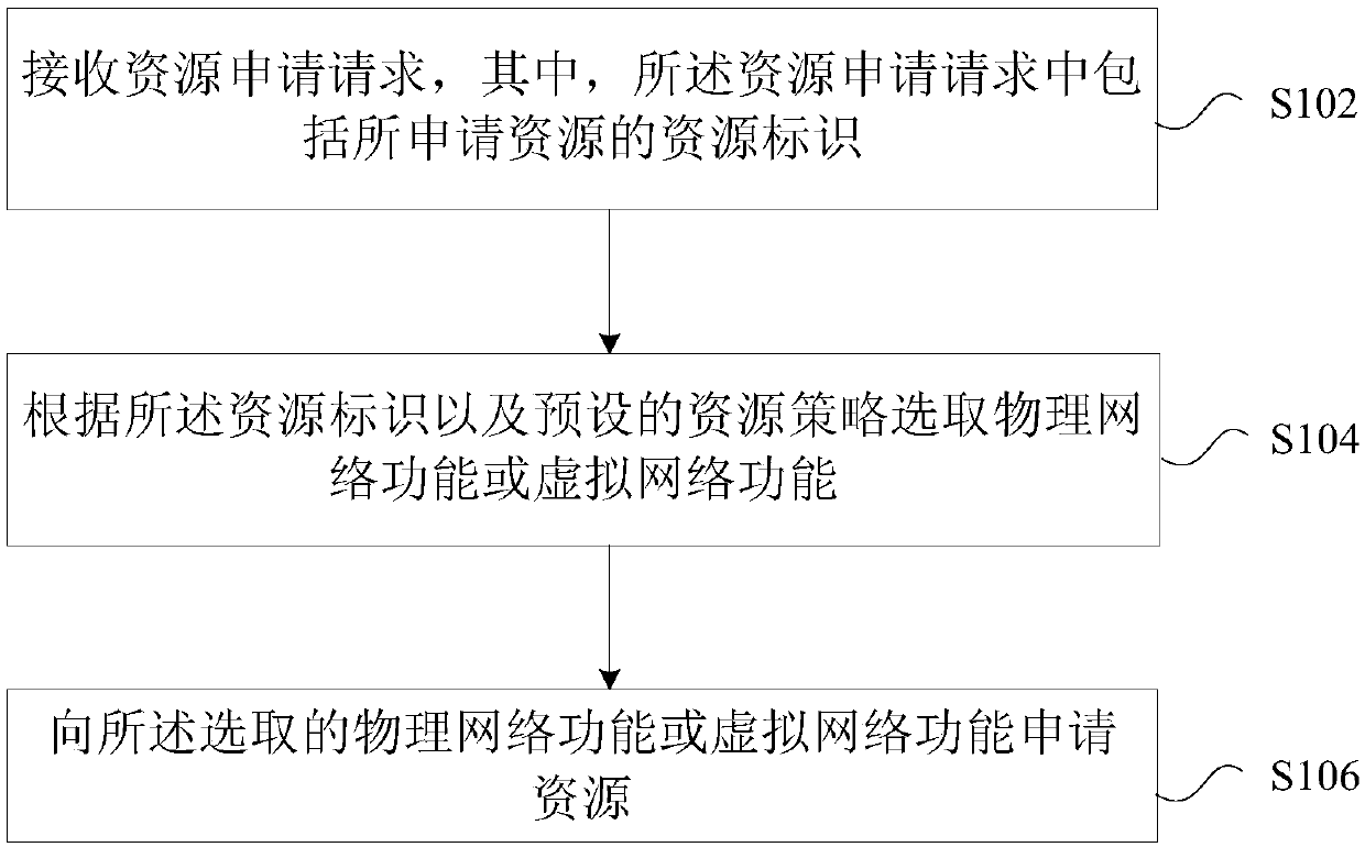 Resource management method and system