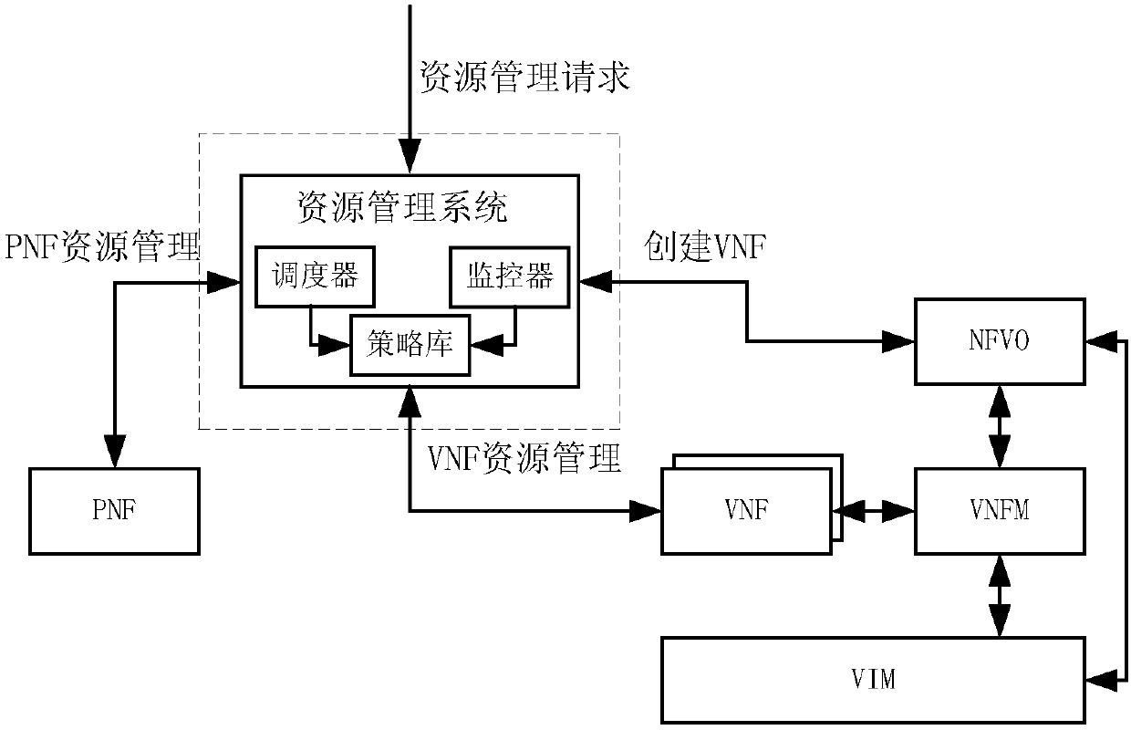 Resource management method and system