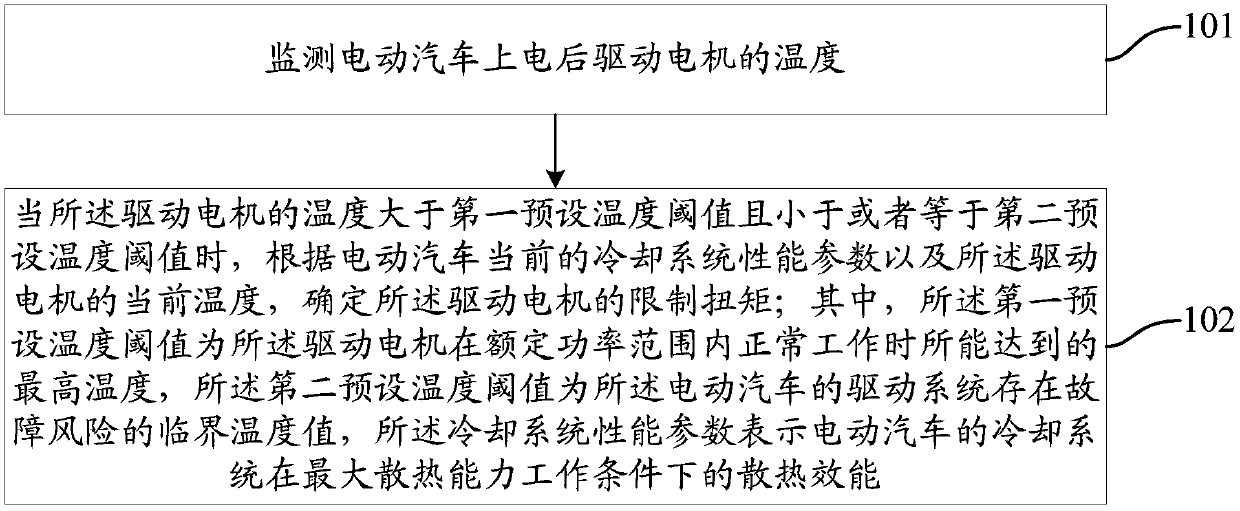 Temperature control method and device of electric car drive motor and electric car