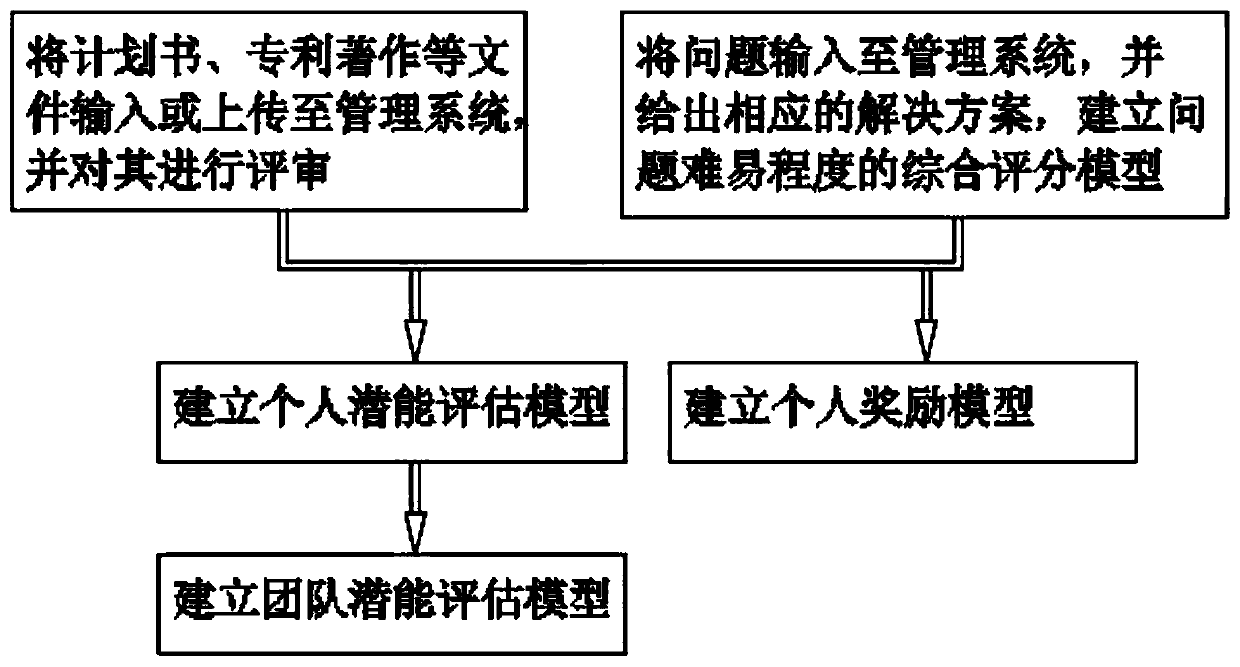 Maker platform management system and method thereof