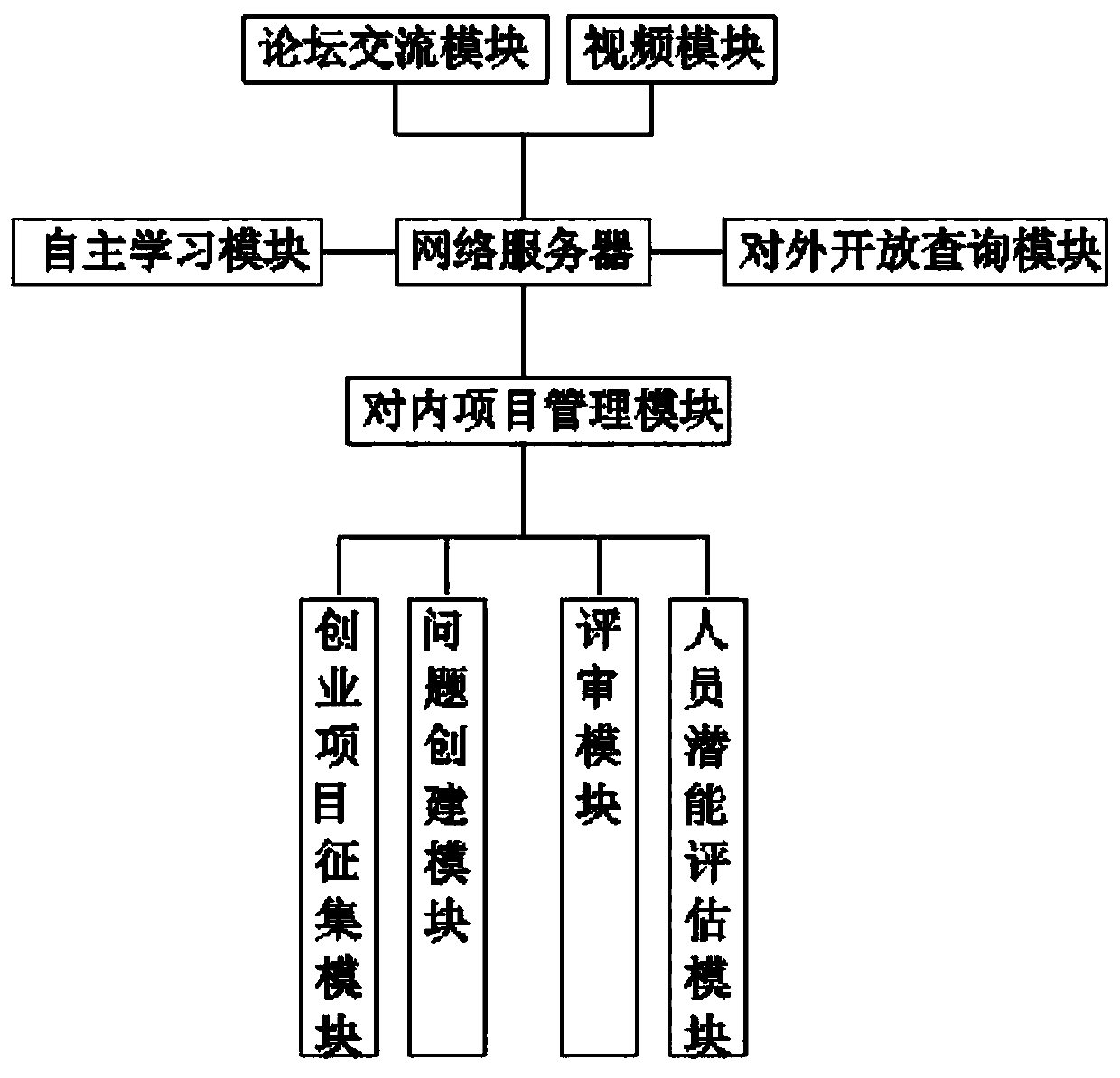 Maker platform management system and method thereof