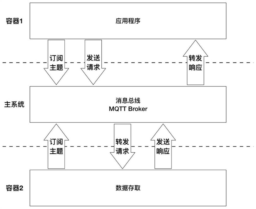 Power distribution and utilization data access method and device