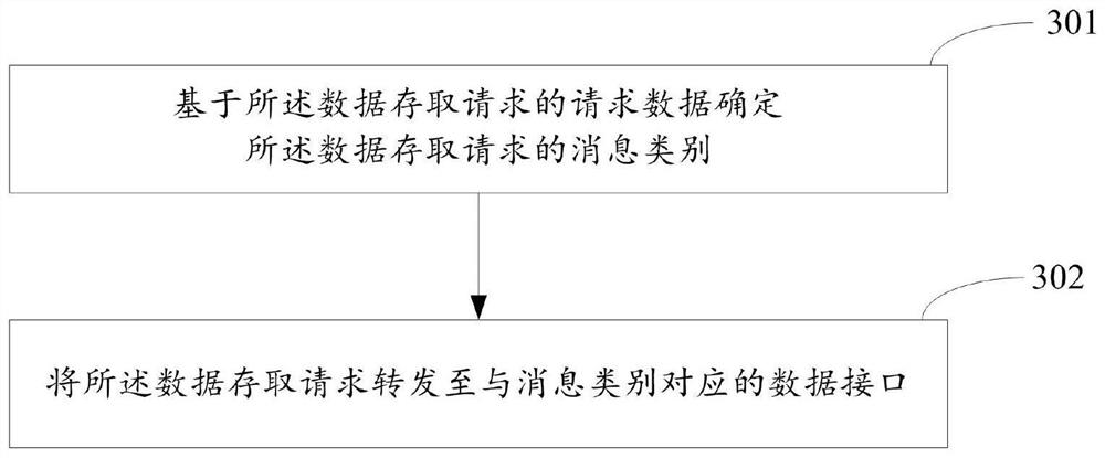 Power distribution and utilization data access method and device