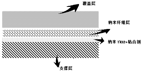 Preparation method of sandwich type anti-microbial composite nanometer filtering material for scavenging formaldehyde with high efficiency and low resistance