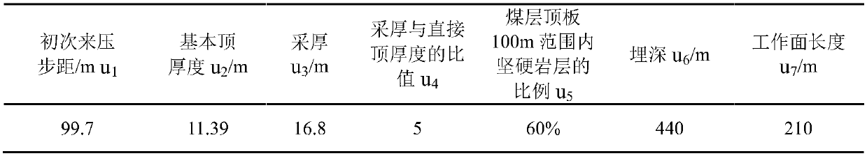 A classification method for mine pressure appearance in working face with hard roof