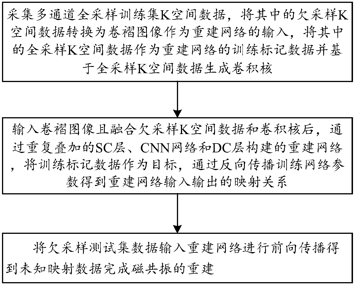 Magnetic resonance multi-channel reconstruction method based on deep learning and data self-consistence